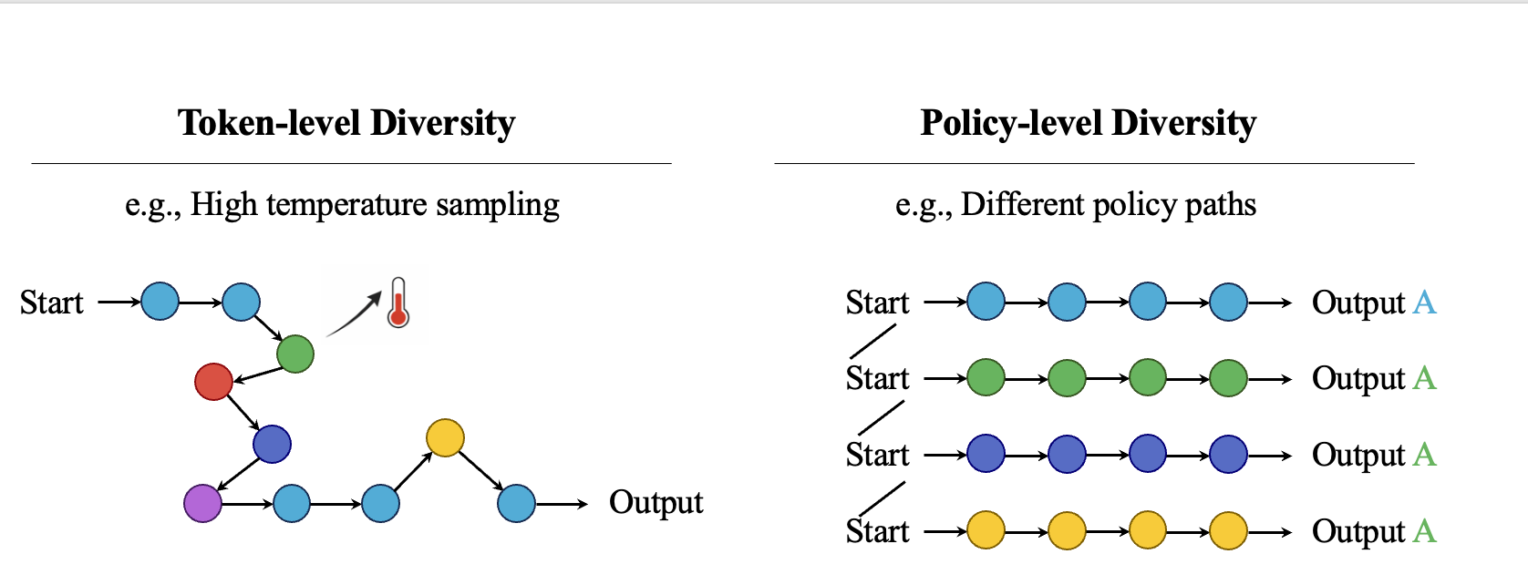 Token-level vs Policy-level diversity