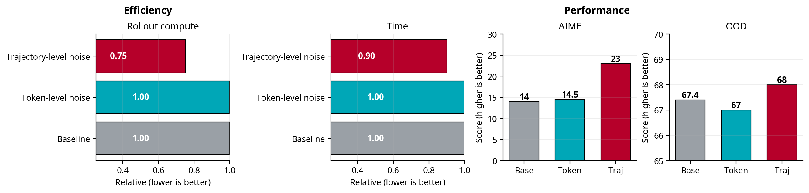 Headline efficiency and performance